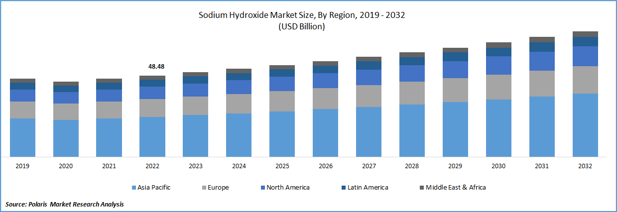 Sodium Hydroxide Market Size